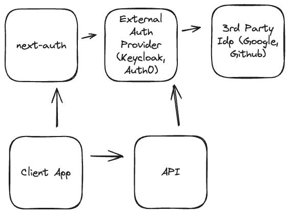 different authentication layers
